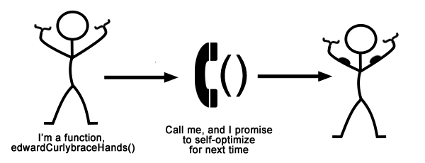 function lazy definition