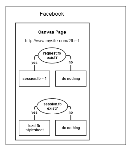 facebook canvas page